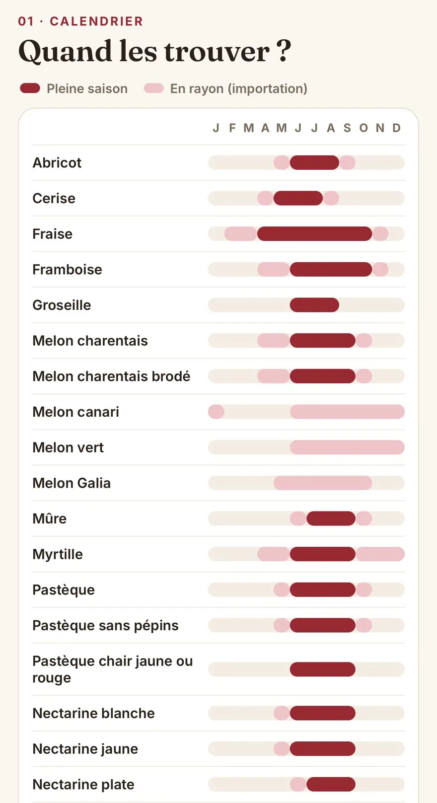 Le calendrier du guide des fruits d'été : pour chaque fruit, de l'abricot à la nectarine, les mois de pleine saison et de présence en rayon